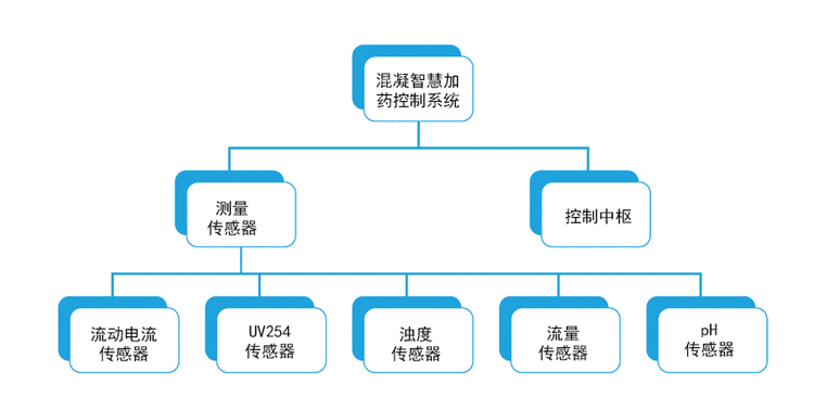 BT-9000L混凝智慧加藥控制系統工作示意圖