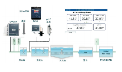 CoagSense水廠混凝劑自動投加系統工作原理圖