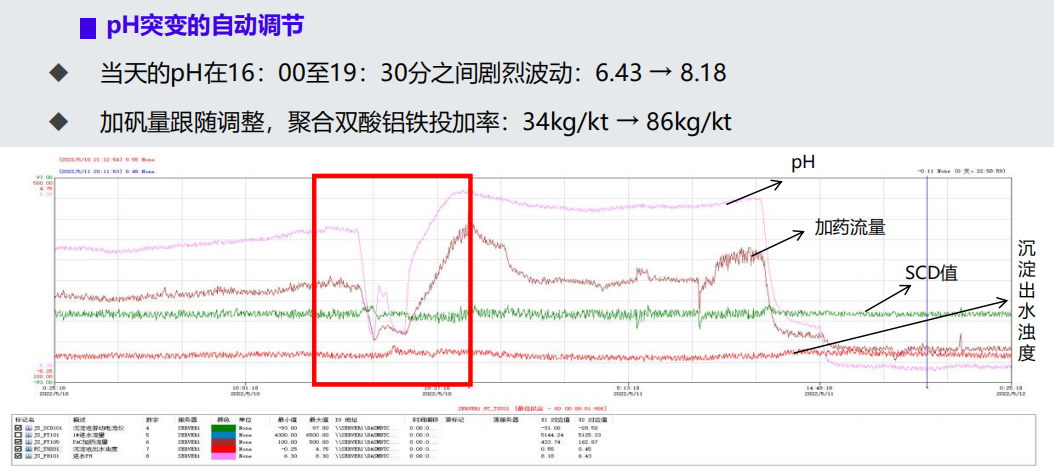 SCM530流動(dòng)電流儀在水廠(pH突變)中的應(yīng)用